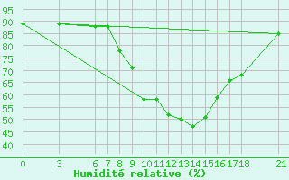 Courbe de l'humidit relative pour Kirikkale