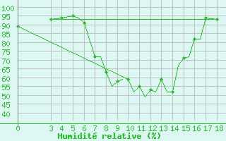 Courbe de l'humidit relative pour Zeltweg