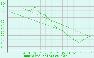 Courbe de l'humidit relative pour Morogoro