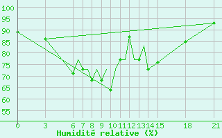 Courbe de l'humidit relative pour Ohrid