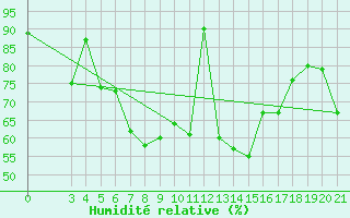 Courbe de l'humidit relative pour Hvar