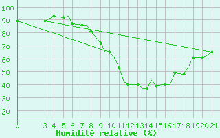 Courbe de l'humidit relative pour Zeltweg