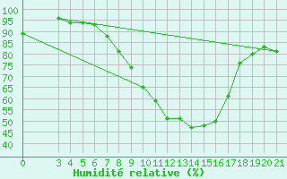 Courbe de l'humidit relative pour Zagreb / Maksimir
