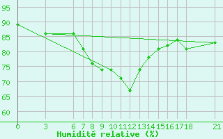 Courbe de l'humidit relative pour Agri