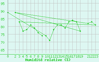 Courbe de l'humidit relative pour Cabo Busto