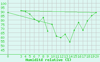 Courbe de l'humidit relative pour Makarska