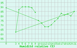 Courbe de l'humidit relative pour Zagreb / Maksimir