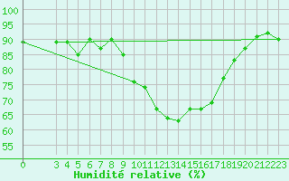 Courbe de l'humidit relative pour Bouligny (55)