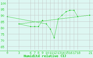 Courbe de l'humidit relative pour Mugla