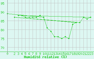 Courbe de l'humidit relative pour Beaucroissant (38)