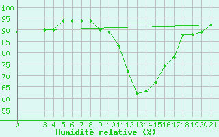 Courbe de l'humidit relative pour Gradiste