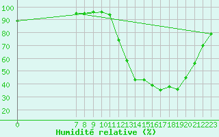 Courbe de l'humidit relative pour Valence d'Agen (82)