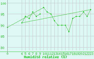 Courbe de l'humidit relative pour Potes / Torre del Infantado (Esp)