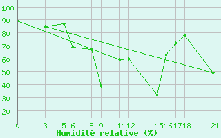 Courbe de l'humidit relative pour Kamishli
