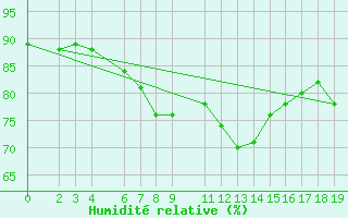 Courbe de l'humidit relative pour Edgeoya