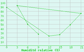 Courbe de l'humidit relative pour Vinnicy