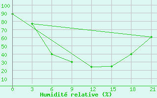 Courbe de l'humidit relative pour Ostaskov