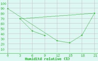 Courbe de l'humidit relative pour Maksatikha