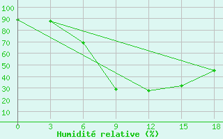 Courbe de l'humidit relative pour Yerevan Zvartnots