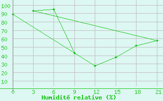 Courbe de l'humidit relative pour Zhytomyr