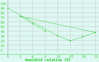 Courbe de l'humidit relative pour Qyteti Stalin