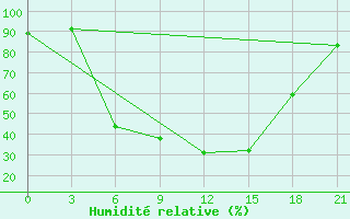 Courbe de l'humidit relative pour Petrokrepost