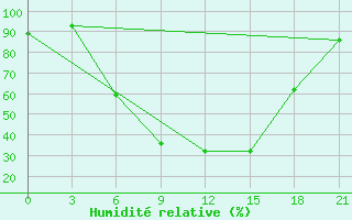 Courbe de l'humidit relative pour Tula