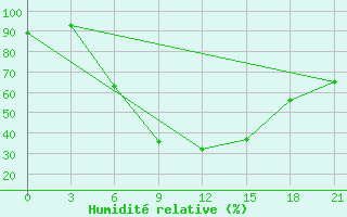 Courbe de l'humidit relative pour Kasin