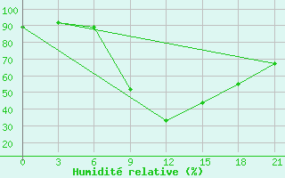 Courbe de l'humidit relative pour Izium