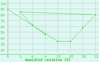 Courbe de l'humidit relative pour Obojan