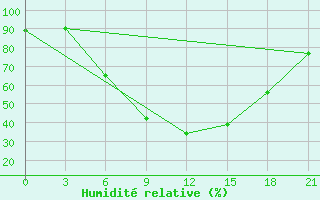 Courbe de l'humidit relative pour Sumy