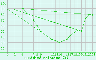 Courbe de l'humidit relative pour Strumica