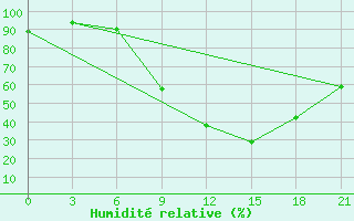 Courbe de l'humidit relative pour Siliana