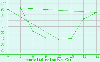 Courbe de l'humidit relative pour Bogoroditskoe Fenin