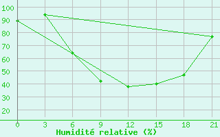 Courbe de l'humidit relative pour Lida