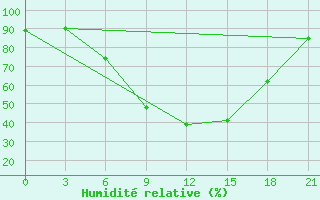 Courbe de l'humidit relative pour Chernihiv