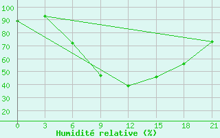 Courbe de l'humidit relative pour Kirovohrad