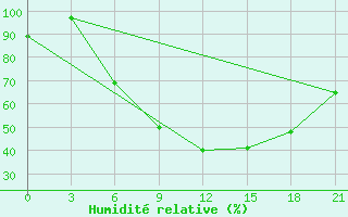 Courbe de l'humidit relative pour Chernivtsi