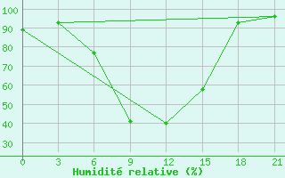 Courbe de l'humidit relative pour Aleksandrov-Gaj