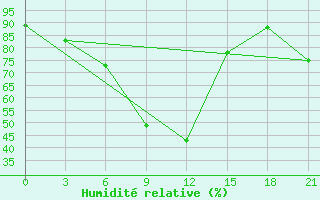 Courbe de l'humidit relative pour Holmogory