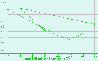 Courbe de l'humidit relative pour Brest