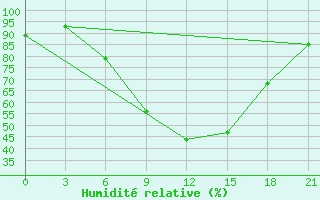 Courbe de l'humidit relative pour Kagul