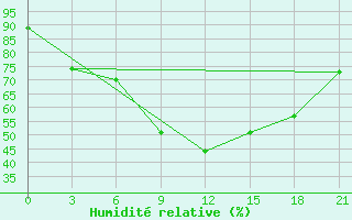 Courbe de l'humidit relative pour Kamo