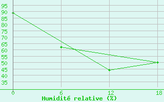 Courbe de l'humidit relative pour Apatitovaya