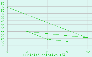 Courbe de l'humidit relative pour Bhamo