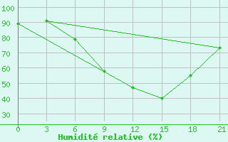 Courbe de l'humidit relative pour Vinnytsia