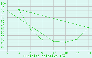 Courbe de l'humidit relative pour Orsa