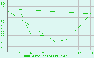 Courbe de l'humidit relative pour Kalevala