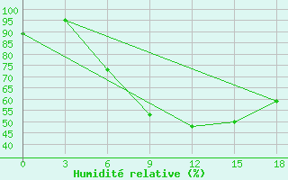 Courbe de l'humidit relative pour Adapazari