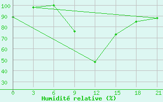 Courbe de l'humidit relative pour Lovozero